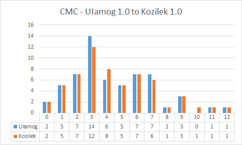 UlatoKoz CMC